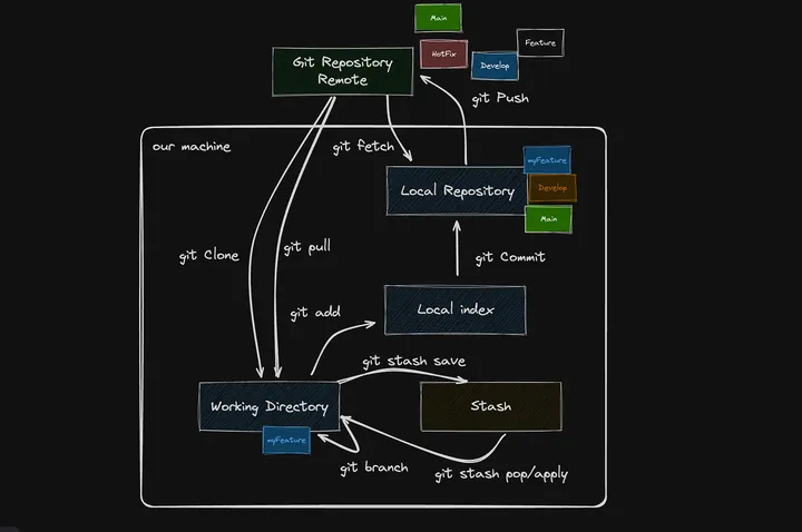 GIT: What's Behind Your Usual perations
