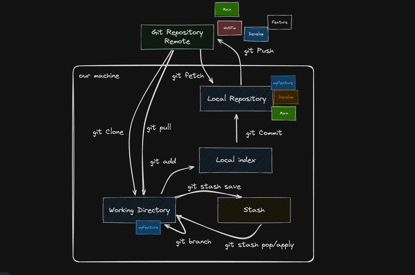 GIT: What's Behind Your Usual perations