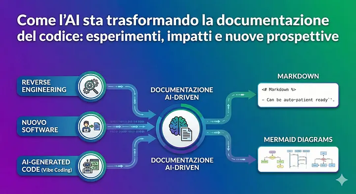 How AI is Transforming Code Documentation: Experiments, Impacts, and New Perspectives